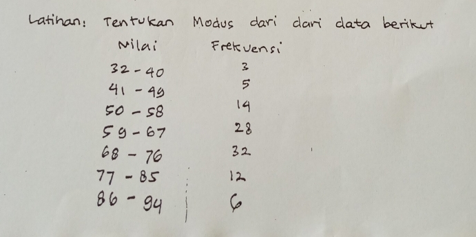 latinan: Tentukan Modus dari dari data berikut 
Nilai Frelvensi
32-40
3
41- 43
5
50-58 14
59-67 28
68 - 76 32
77- 85 12
86-99 So