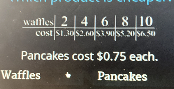 Pancakes cost $0.75 each. 
Waffles Pancakes