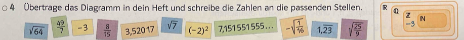 4 Übertrage das Diagramm in dein Heft und schreibe die Zahlen an die passenden Stellen. IR 
IN
sqrt(64)  49/7  -3  8/15  3,52017 sqrt(7) (-2)^2 7,151 551 555. . . -sqrt(frac 1)16 1,overline 23 sqrt(frac 25)9 -3