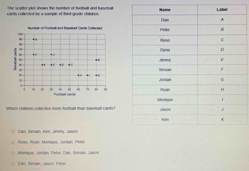 The scatter plot shows the number of football and baseball
cards collected by a sample of third grade children.
Number of Football and Baseball Cards Coflected
100
90
80
70
1 0 F * J
50
B
40 * K * E * D ●C
30
20. * G
10
a
40 50 60 70 80 00
0 10 20 30 Football cards
Which children collected more football than baseball cards?
Dan, Simian, Ken, Jimmy, Jason
Ruso, Ryan, Monique, Jordan, Peter
Monique, Jordan, Peter, Dan, Simian, Jason
Dan, Simian, Jason, Peter