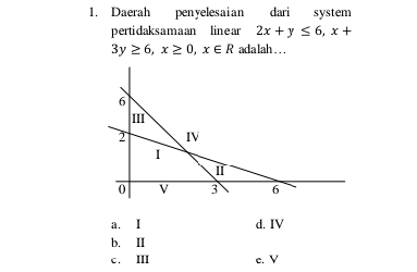 Daerah penyelesaian dari system
perti daks a m a an lin e ar 2x+y≤ 6, x+
3y≥ 6, x≥ 0, x∈ R ada lah . . .
6
Ⅲ
2 IV
I
0 V 3 6
a. I d. IV
b. II
c. ⅢI e. V