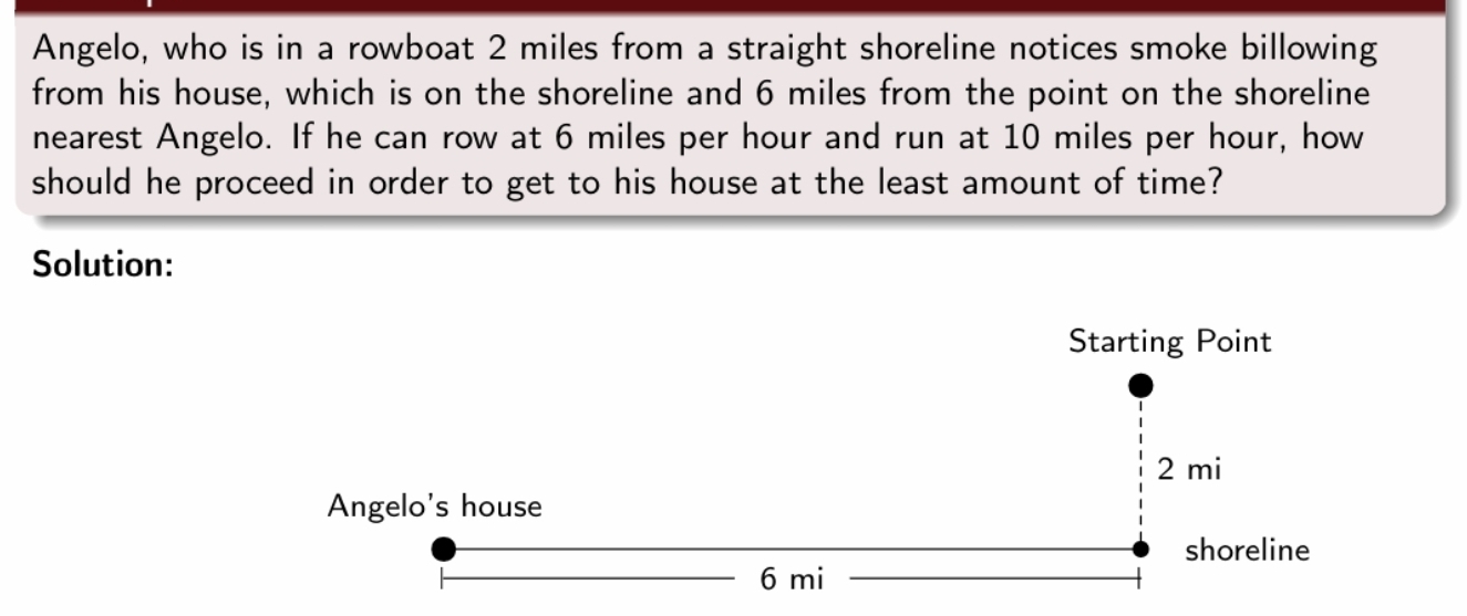 Angelo, who is in a rowboat 2 miles from a straight shoreline notices smoke billowing 
from his house, which is on the shoreline and 6 miles from the point on the shoreline 
nearest Angelo. If he can row at 6 miles per hour and run at 10 miles per hour, how 
should he proceed in order to get to his house at the least amount of time? 
Solution: