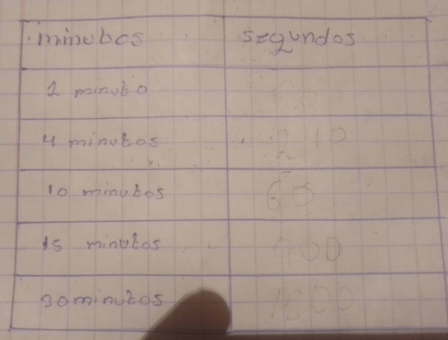 .minebes seaundos 
a minuto
4 minutes
10 minutos
is minukos 
oominuzos