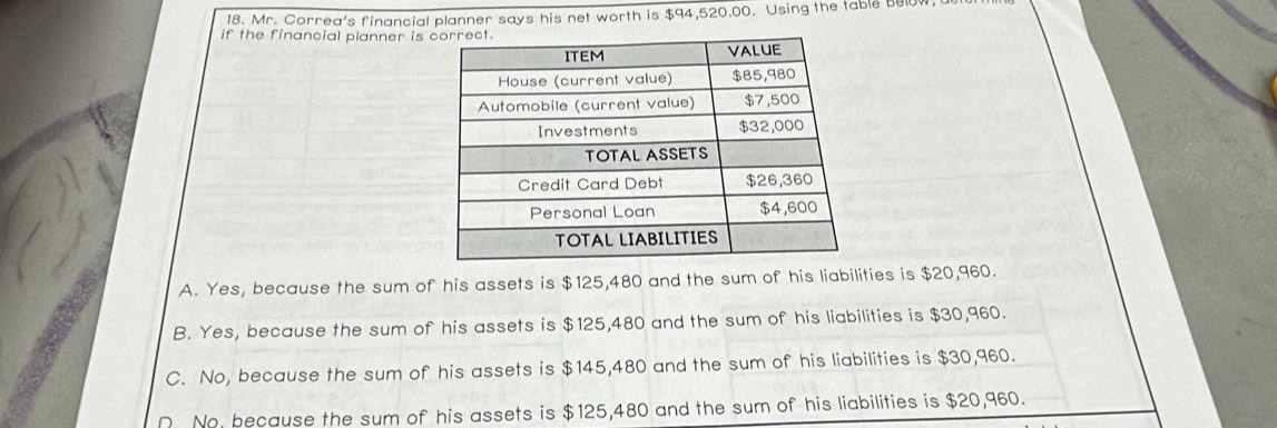 Mr. Correa's financial planner says his net worth is $94,520.00. Using the table bel0w
if the financial planner is
A. Yes, because the sum of his assets is $125,480 and the sum of his liabilities is $20,960.
B. Yes, because the sum of his assets is $125,480 and the sum of his liabilities is $30,960.
C. No, because the sum of his assets is $145,480 and the sum of his liabilities is $30,960.
∩ No, because the sum of his assets is $125,480 and the sum of his liabilities is $20,960.