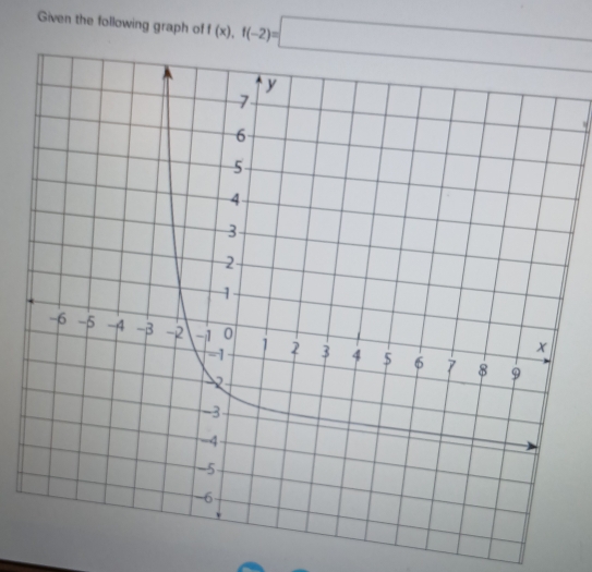 Given the following graph of f(x),f(-2)=□