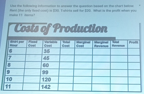 Use the following information to answer the question based on the chart below 
Rent (the only fixed cost) is $30. T-shirts sell for $20. What is the profit when you 
make 11 iterns?