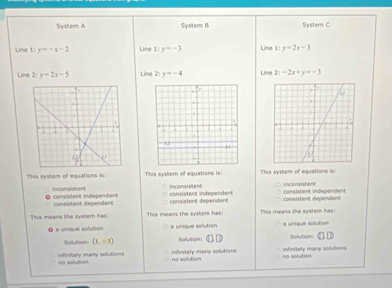 System A System B System C
Line 1:y=-x-2 Line 1: y=-3 Line 1:y=2x-3
Line 2: y=2x-5 Line 2:y=-4 Line 2:-2x+y=-3

This syster of equations is: This system of equations is: This system of equations is:
inconsistent inconsistent inconsistent
consistent independent consistent independent consistent independen
consistent dependent consistent dependent consistent dependent
This means the system has: This means the system has: This means the system has:
un que solution a unique solution a unique solution
Solution: (1,-3) Solution 11 Solution
infinitely many solutions no solution
no solution infinitely many solutions
infinitely many solutions no solution