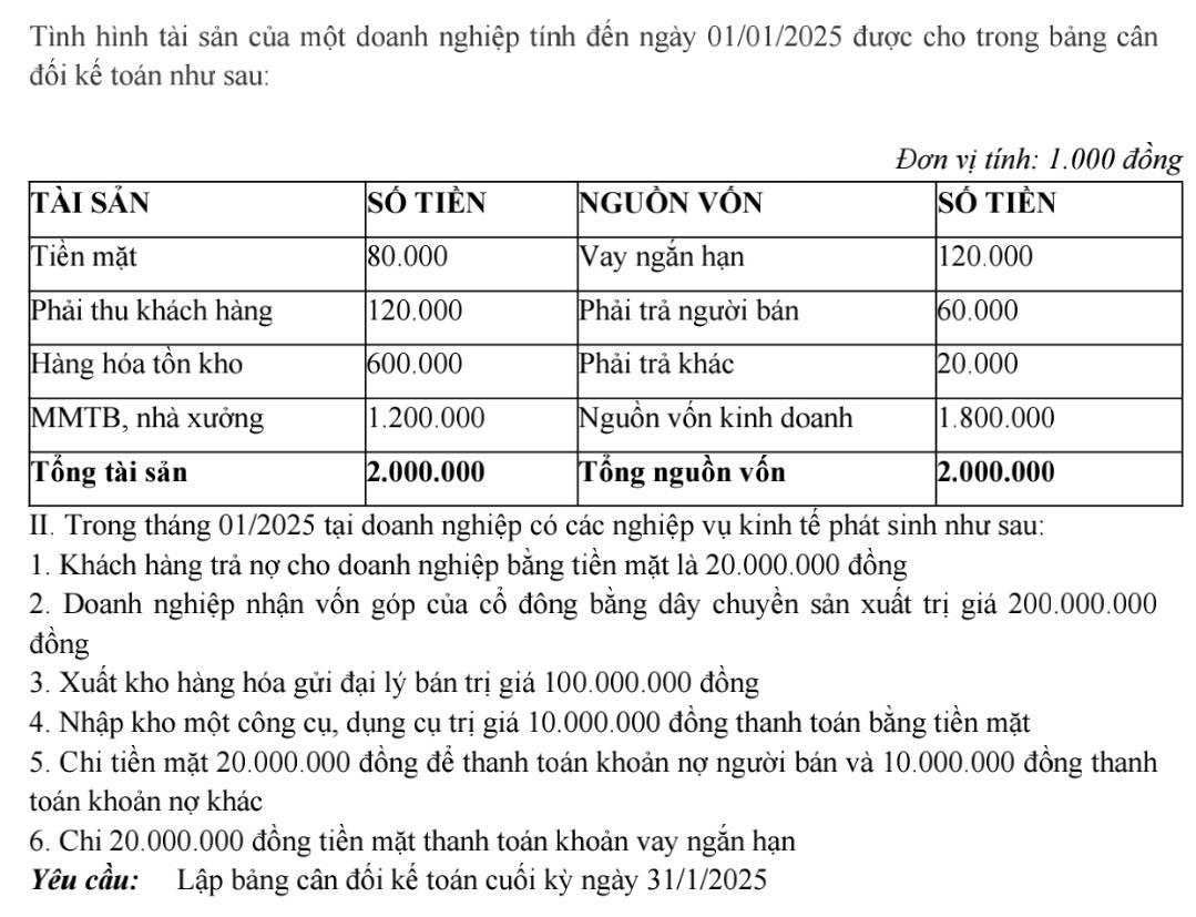 Tình hình tài sản của một doanh nghiệp tính đến ngày 01/01/2025 được cho trong bảng cân 
đối kế toán như sau: 
g 
II. Trong tháng 01/2025 tại doanh nghiệp có các nghiệp vụ kinh tế phát sinh như sau: 
1. Khách hàng trả nợ cho doanh nghiệp bằng tiền mặt là 20.000.000 đồng 
2. Doanh nghiệp nhận vốn góp của cổ đông bằng dây chuyền sản xuất trị giá 200.000.000
đồng 
3. Xuất kho hàng hóa gửi đại lý bán trị giá 100.000.000 đồng 
4. Nhập kho một công cụ, dụng cụ trị giá 10.000.000 đồng thanh toán bằng tiền mặt 
5. Chi tiền mặt 20.000.000 đồng để thanh toán khoản nợ người bán và 10.000.000 đồng thanh 
toán khoản nợ khác 
6. Chi 20.000.000 đồng tiền mặt thanh toán khoản vay ngắn hạn 
Yêu cầu: Lập bảng cân đối kế toán cuối kỳ ngày 31/1/2025