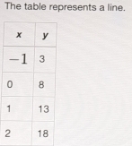 The table represents a line.