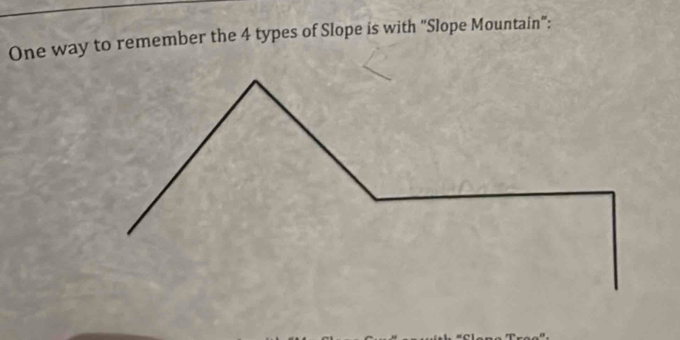 Solved: One way to remember the 4 types of Slope is with 