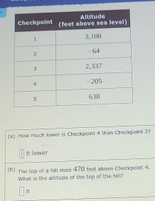 How much kower is Checkpoint 4 than Checkpoint 2?
ft lower 
(b) The top of a hill rises 470 feet above Checkpoint 4. 
What is the altitude of the top of the hill?
ft