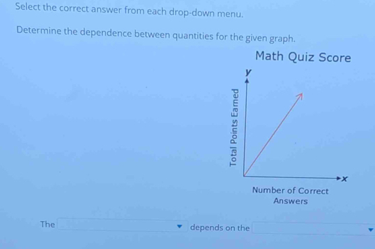 Select the correct answer from each drop-down menu. 
Determine the dependence between quantities for the given graph. 
Math Quiz Score 
The □ depends on the □