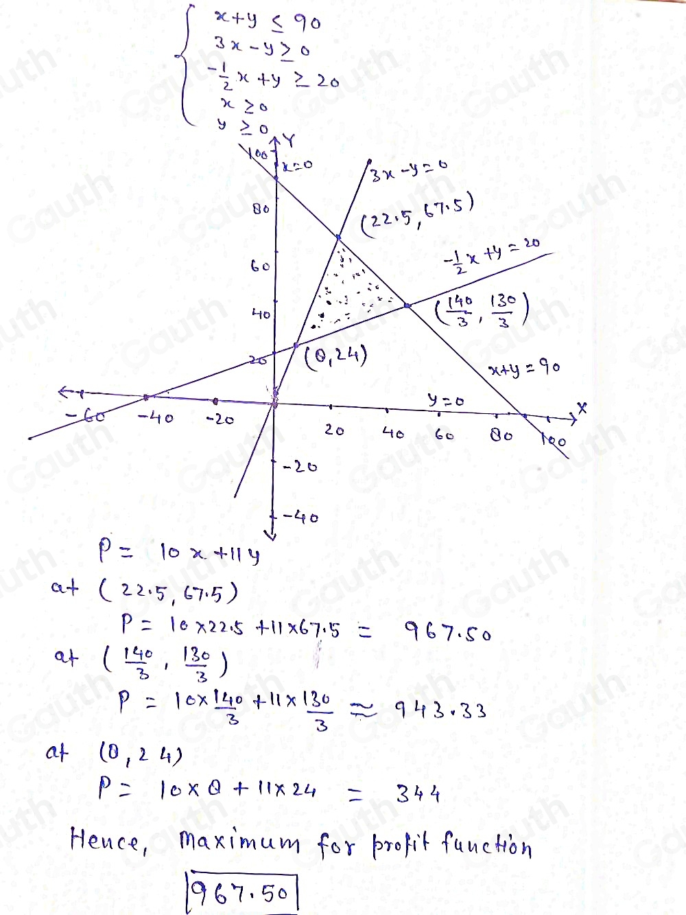 beginarrayl x+y≤ 90 3x-y≥ 0 - 1/2 x+y≥slant 20 x≥slant 0, y≥slant 0,endarray.
P=10x+11y
at (22.5,67.5)
P=10* 22.5+11* 67.5=967.50
at ( 140/3 , 130/3 )
P=10*  140/3 +11*  130/3 approx 943.33
at (0,24)
P=10* Q+11* 24=344
Hence, maximum for profit function
boxed 967.50