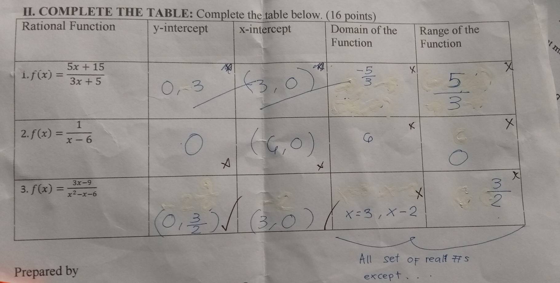 COMPLETE THE TABLE:
Prepared by