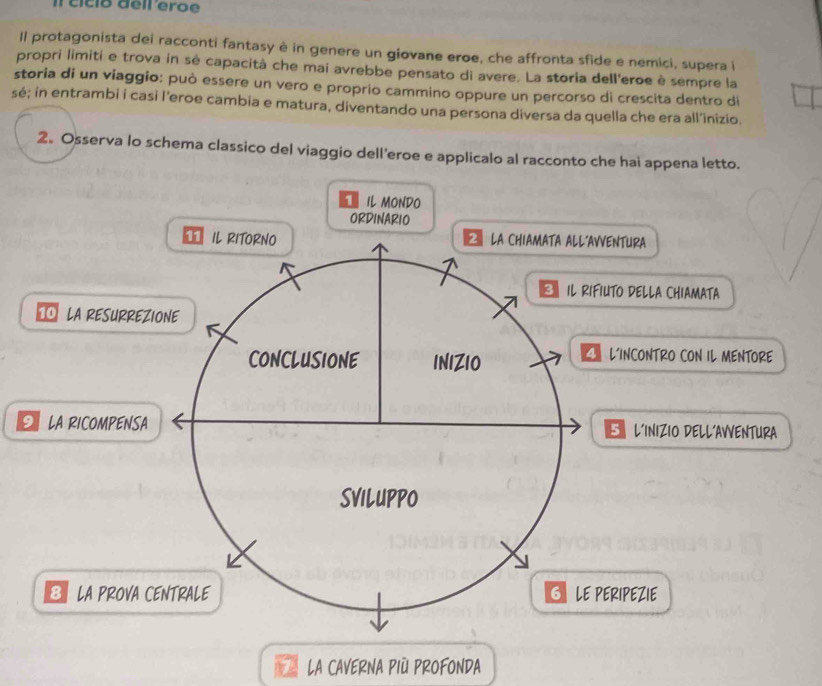 Il cício dell eroe 
ll protagonista dei racconti fantasy è in genere un giovane eroe, che affronta sfide e nemici, supera i 
propri limiti e trova in sé capacità che mai avrebbe pensato di avere. La storia dell'eroe è sempre la 
storia di un viaggio: può essere un vero e proprio cammino oppure un percorso di crescita dentro di 
sé; in entrambi i casi l’eroe cambia e matura, diventando una persona diversa da quella che era all’inizio. 
2。 Osserva lo schema classico del viaggio dell’eroe e applicalo al racconto che hai appena letto. 
1 IL MONDO 
ORDINARIO 
VENTURA 
IUTO DELLA CHIAMATA 
LA RESURREZIONE 
L'INCONTRO CON IL MENTORE 
9 LE LINIZIO DELL'AVVENTURA 
ERIPEZIE 
LA CAVERNA PIU PROFONDA