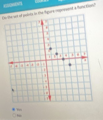 ASSIGNMENTS
Do the set of points in the figure represent a function?
Yes
No