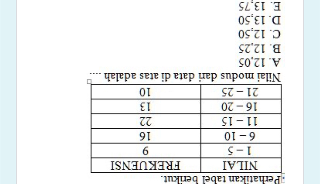 Perhatikan tabel berikut.
Nilai modus dari data di atas adalah .
A. 12,05
B. 12, 25
C. 12,50
D. 13,50
E. 13,75