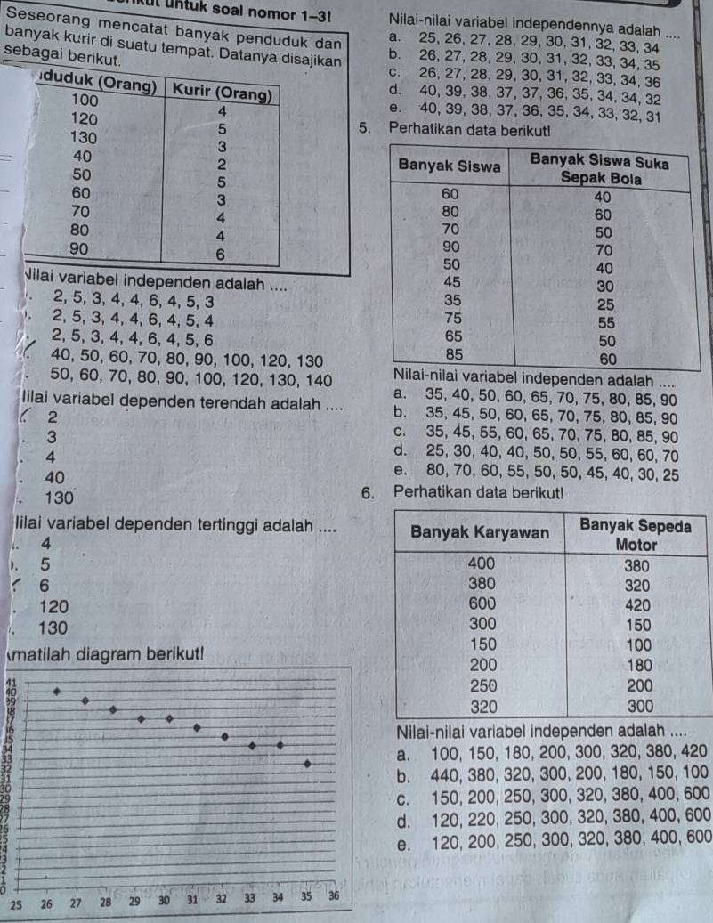 Kul uhłuk soal nomor 1-3! Nilai-nilai variabel independennya adalah ....
Seseorang mencatat banyak penduduk dan
a. 25, 26, 27, 28, 29, 30, 31, 32, 33, 34
banyak kurir di suatu tempat. Datanya disajikan
sebagai berikut
b. 26, 27, 28, 29, 30, 31, 32, 33, 34, 35
c. 26, 27, 28, 29, 30, 31, 32, 33, 34, 36
d. 40, 39, 38, 37,37,36,35, 34, 34, 32
e. 40, 39, 38, 37, 36, 35, 34, 33, 32, 31
5. Perhatikan data berikut!
 
variabel independen adalah ....
2, 5, 3, 4, 4, 6, 4, 5, 3 
2, 5, 3, 4, 4, 6, 4, 5, 4 
2, 5, 3, 4, 4, 6, 4, 5, 6
40, 50, 60, 70, 80, 90, 100, 120, 130
50, 60, 70, 80, 90, 100, 120, 130, 140 bel independen adalah ....
a. 35, 40, 50, 60, 65, 70, 75, 80, 85, 90
lilai variabel dependen terendah adalah .... b. 35, 45, 50, 60, 65, 70, 75, 80, 85, 90
2
3
c. 35, 45, 55, 60, 65, 70, 75, 80, 85, 90
4
d. 25, 30, 40, 40, 50, 50, 55, 60, 60, 70
40
e. 80, 70, 60, 55, 50, 50, 45, 40, 30, 25
130 6. Perhatikan data berikut!
lilai variabel dependen tertinggi adalah ....
4 
)、 5 
< 6 
120 
130 
matilah diagram berikut! 
39
ilai-nilai variabel independen adalah ..... 100, 150, 180, 200, 300, 320, 380, 420. 440, 380, 320, 300, 200, 180, 150, 100. 150, 200, 250, 300, 320, 380, 400, 600. 120, 220, 250, 300, 320, 380, 400, 600. 120, 200, 250, 300, 320, 380, 400, 600
2