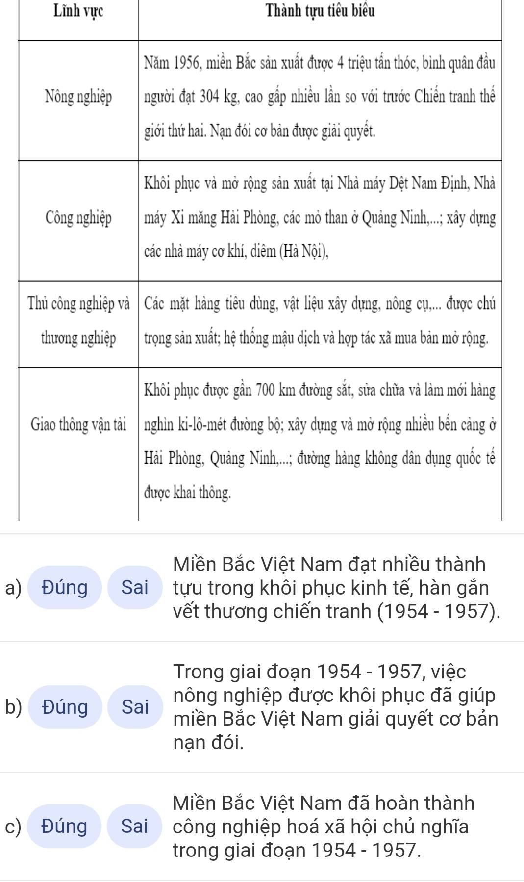 Lĩnh vực Thành tựu tiêu biêu 
u 
ể 
à 
g 
ú 
ở 
a) Đúng Sai tựu trong khôi phục kinh tế, hàn gắn 
vết thương chiến tranh ( (1954-1957). 
Trong giai đoạn 1954 - 1957, việc 
b) Đúng Sai nông nghiệp được khôi phục đã giúp 
miền Bắc Việt Nam giải quyết cơ bản 
nạn đói. 
Miền Bắc Việt Nam đã hoàn thành 
c) Đúng Sai công nghiệp hoá xã hội chủ nghĩa 
trong giai đoạn 1954 - 1957.