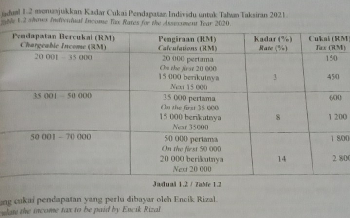 dual 1.2 menunjukkan Kadar Cukai Pendapatan Individu untuk Tahun Taksiran 2021.
gle 1.2 shows Individual Income Tax Rates for the Assessment Year 2020.
M)
)
00
00
800
Jadual 1.2 / Table 1.2
ng cukai pendapatan yang perlu dibayar oleh Encik Rizal.
ulate the income tax to be paid by Encik Rizal