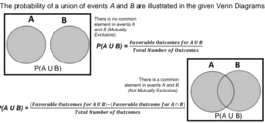 The probability of a union of events A and B are illustrated in the given Venn Diagrams
A B element in events A There is no common
and B (Mutually
Exclusive).
P(A∪ B)= FavorableOutcomesforA∪ B/TotalNumberofOutcomes 
P(A ∪B)
There is a common
element in events A and B
(Not Mutually Exclusive).
(A∪ B)= ((FavorableOutcomesforA∪ B)-(Favorable()/TotalNumberofOutcomes  Outcome _ ferA∩ B)