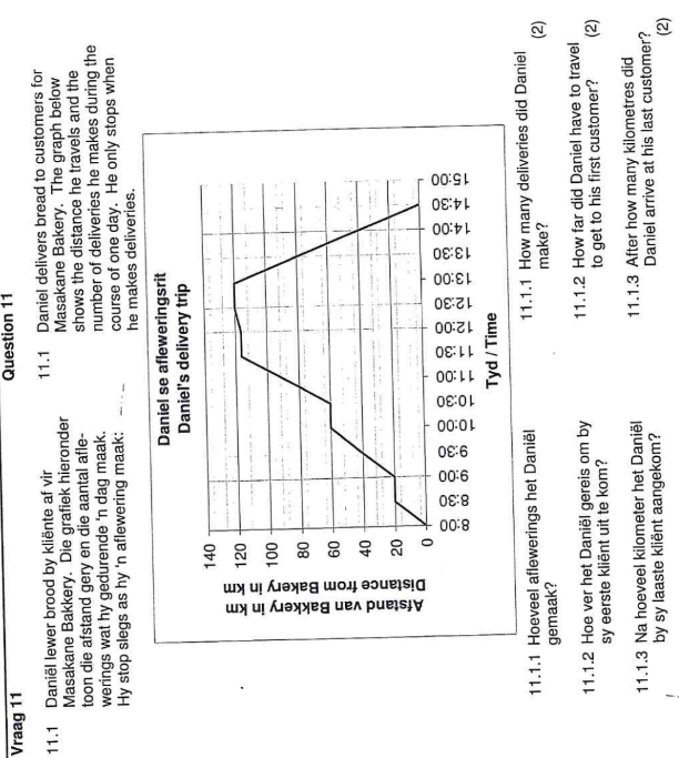 Vraag 11 Question 11 
11.1 Daniël lewer brood by kliënte af vir 11.1 Daniel delivers bread to customers for 
Masakane Bakkery. Die grafiek hieronder Masakane Bakery. The graph below 
toon die afstand gery en die aantal afle- shows the distance he travels and the 
werings wat hy gedurende 'n dag maak. number of deliveries he makes during the 
Hy stop slegs as hy 'n aflewering maak: course of one day. He only stops when 
he makes deliveries. 
11.1.1 Hoeveel aflewerings het Daniël 11.1.1 How many deliveries did Daniel (2) 
gemaak? make? 
11.1.2 Hoe ver het Daniël gereis om by 11.1.2 How far did Daniel have to travel (2) 
sy eerste kliënt uit te kom? to get to his first customer? 
11.1.3 Na hoeveel kilometer het Daniël 11.1.3 After how many kilometres did 
by sy laaste kliënt aangekom? Daniel arrive at his last customer? (2)