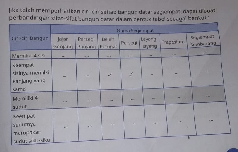 Jika telah memperhatikan ciri-ciri setiap bangun datar segiempat, dapat dibuat 
perbandingan sifati berikut :