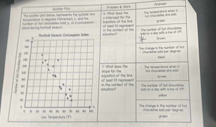 Scatter Plot Problem & Work Answer
the scatter plot below represents the outside tow . 6. What does the
emperature in degrees l'ahrenheit x , and the y-intercept for the The temperature when O
number of hot checolates sold, y, at a concession equation of the line hot chocolates are sold.
green
sland during football season. of best fit represent
in the context of the
football Season Concession Sales situation? The number of hot chocolates
ω sol on a day with a low of 0 *F.
brown
280
320 The change in the number of hot
checolates sold per degree.
280 black
240 ?. What does the The temperature when O
200 slope for the hot chocolates are sold.
1 equation of the line brown
of best fit represent
WN in the context of the The number of hot chocolates
situation? soldd on a day with a low of O'F.
80
yelow
ω
0
The change in the number of hot
20 30 4 80 60 70 80 90 0 chocolates sold per degree.
Low Temperature (') green