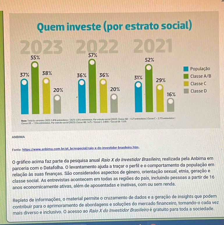 Quem investe (por estrato social)
2023 20 22 2021
57%
55% 52%
População
Classe A/B
37% 38% 36% 36% 31% 29%
Classe C
20% 20% Classe D
16%
Base: Total da amostra: 2022: 5.818 entrevistas / 2025. 5.8% entrevistas. Por estrato social (2022): Classe All - 1.571 entrevistas | Classe C - 2.713 entrevistas |
Classe DE - 1554 entrevistas. Par estrato social (2025): Classe AB: 1475 / Classe C. 2.800 / Classe DE: 1559
ANBIMA
Fonte: https://www.anbima.com.br/pt_br/especial/raio-x-do-investidor-brasileiro.htm.
O gráfico acima faz parte da pesquisa anual Raio X do Investidor Brasileiro, realizada pela Anbima em
parceria com o Datafolha. O levantamento ajuda a traçar o perfil e o comportamento da população em
relação às suas finanças. São considerados aspectos de gênero, orientação sexual, etnia, geração e
classe social. As entrevistas acontecem em todas as regiões do país, incluindo pessoas a partir de 16
anos economicamente ativas, além de aposentadas e inativas, com ou sem renda.
Repleto de informações, o material permite o cruzamento de dados e a geração de insights que podem
contribuir para o aprimoramento de abordagens e soluções do mercado financeiro, tornando-o cada vez
mais diverso e inclusivo. O acesso ao Raio X do Investidor Brasileiroé gratuito para toda a sociedade.