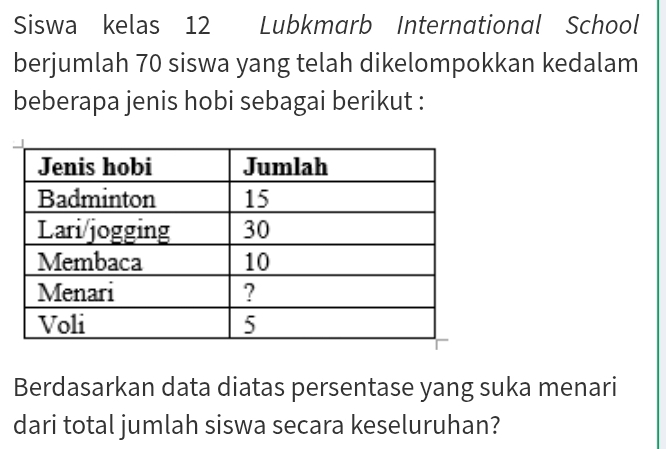 Siswa kelas 12 Lubkmarb International School 
berjumlah 70 siswa yang telah dikelompokkan kedalam 
beberapa jenis hobi sebagai berikut : 
Berdasarkan data diatas persentase yang suka menari 
dari total jumlah siswa secara keseluruhan?