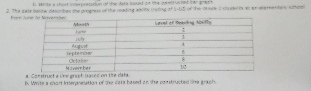 Write a short interpretation of the data based on the constructed ber grazh. 
2. The data below describes the progress of the reading ability (rating of 1-10) of the Grade 2 students at an elementary school 
from J 
a. Construct a line graph based on the data. 
b. Write a short interpretation of the data based on the constructed line graph.