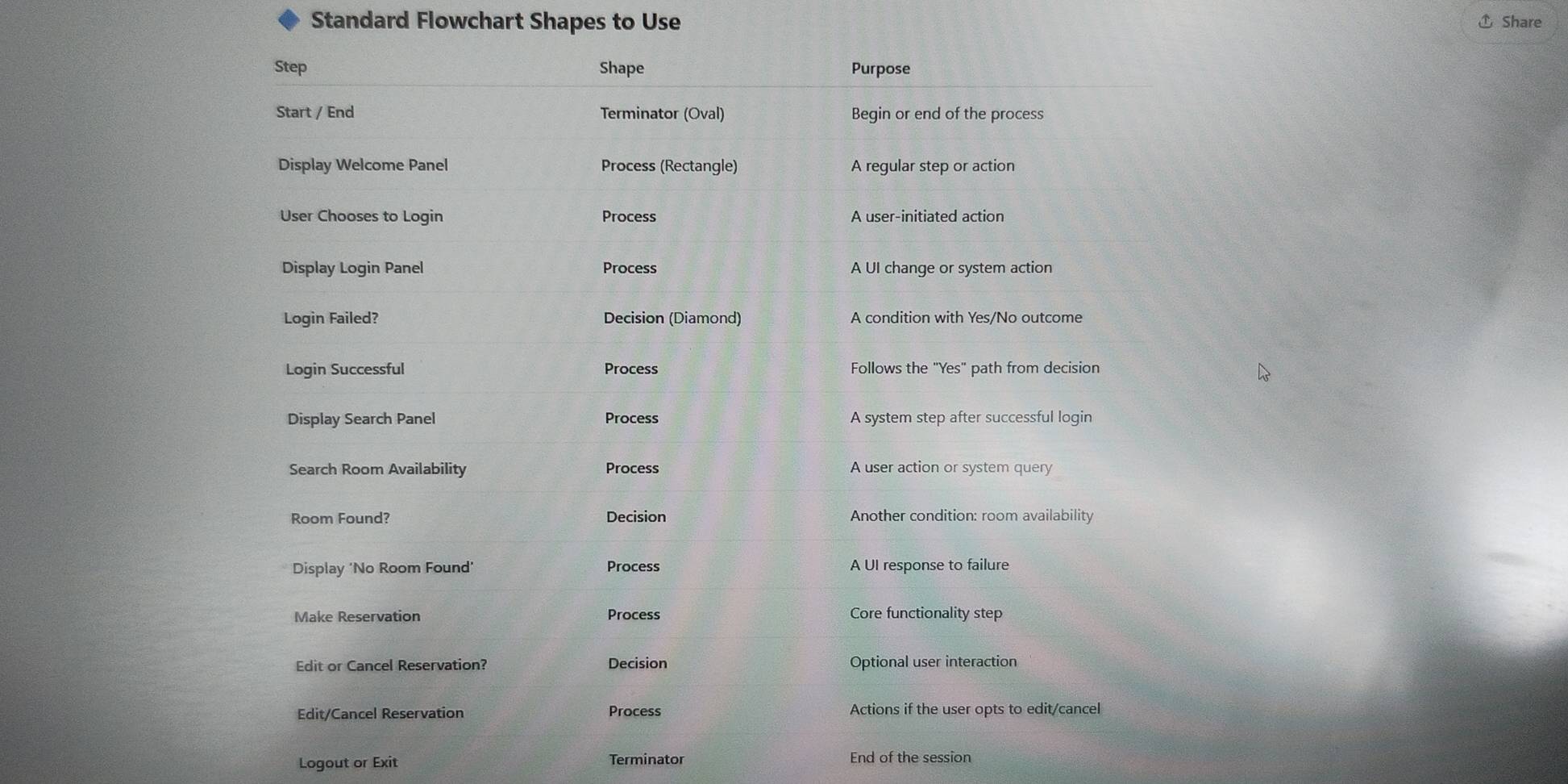 Solved: Standard Flowchart Shapes to Use ♂ Share Step Shape Purpose ...