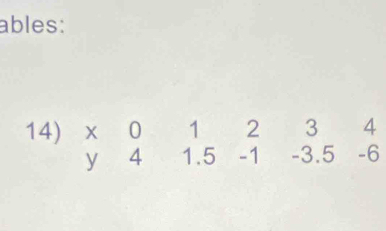 ables: 
14) 0 1 2 3 4
y 4 1.5 -1 -3.5 -6