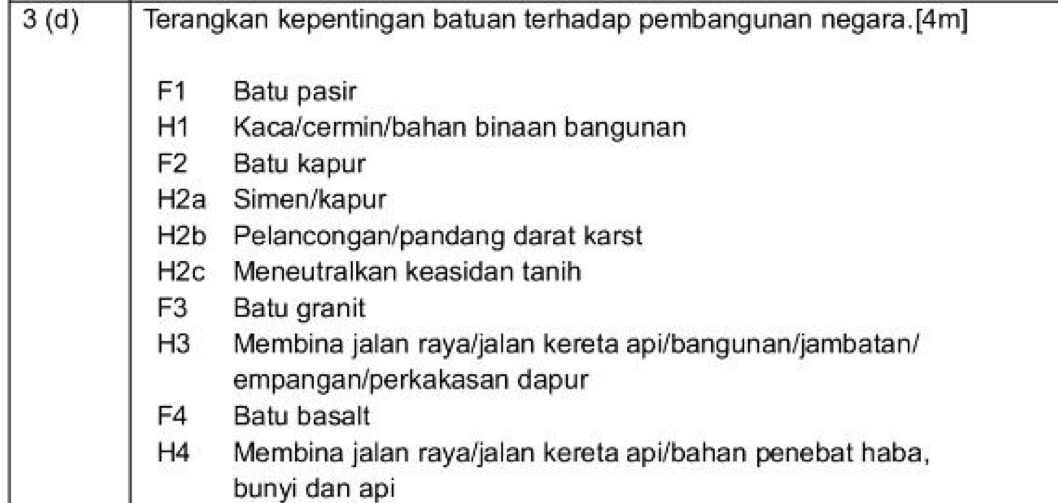 3 (d) Terangkan kepentingan batuan terhadap pembangunan negara.[4m] 
F1 Batu pasir 
H1 Kaca/cermin/bahan binaan bangunan 
F2 Batu kapur 
H2a Simen/kapur 
H2b Pelancongan/pandang darat karst 
H2c Meneutralkan keasidan tanih 
F3 Batu granit 
H3 Membina jalan raya/jalan kereta api/bangunan/jambatan/ 
empangan/perkakasan dapur 
F4 Batu basalt 
H4 Membina jalan raya/jalan kereta api/bahan penebat haba, 
bunyi dan api