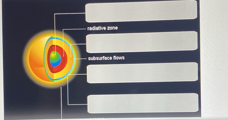 radiative zone 
subsurface flows