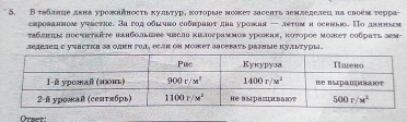 В тεблнηе дана урожайносτь хультур, πστорые моκет засеπτь земледелеς ηа саоем τеррα-
emрованном участке. За гοд οδισчro cоδιраιτ даа урозкая — леτом н осенко. По данηнν
ταбπειν пοсчρταèτе πанбοлλνеς чвслι κιасεраммοв уроная, κоτοрος моπеτ сοбрατς зeм-
леделед с уπастка за один год, если он может засевать разΗые культуры