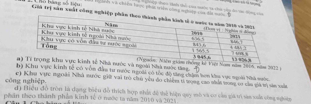 ộng cao có tỉ trọng 
2. Cho bảng số liệu: 
ng nghiệp theo lãnh thổ của nước ta chủ yểu do tác động của 
là nganh và chiến lược phát triển công nghiệp của đất nư 
Giá trị sản xuất công nghiệp ph 
c và ngoài Nhà nước tăng. 
Nam năm 2016, năm 2022 ) 
b) Khu vực kinh tế có vốn đầu tư nước ngoài có tốc độ tăng chậm hơn khu vực ngoài Nhà nước. 
công nghiệp. c) Khu vực ngoài Nhà nước giữ vai trò chủ yếu do chiếm tỉ trọng cao nhất trong cơ cấu giá trị sản xuất 
d) Biểu đồ tròn là dạng biểu đồ thích hợp nhất đề thể hiện quy mô và cơ cấu giá trị sản xuất công nghiệp 
phân theo thành phần kinh tế ở nước ta năm 2010 và 2021.