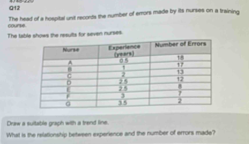 The head of a hospital unit records the number of errors made by its nurses on a training 
courss. 
The table shows the results for seven nurses. 
Draw a sultable graph with a trend line. 
What is the relationship between experience and the number of errors made?