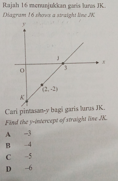 Rajah 16 menunjukkan garis lurus JK.
Diagram 16 shows a straight line JK
Cari pintasan-y bagi garis lurus JK.
Find the y-intercept of straight line JK.
A -3
B 4
C -5
D -6