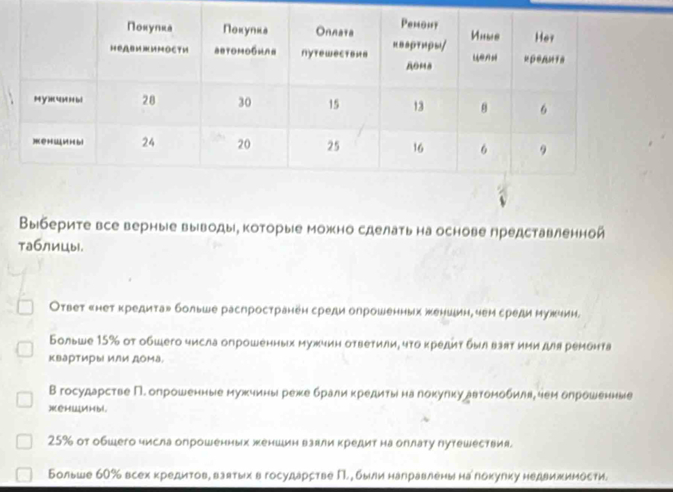 Выберите все верные выводы, которые можно сделать на основе представленной
таблицы.
Ответ «нет кредита» больше распространеη среди опрошенных женшин, чеμ среди мужчии.
Больше 15% от обшего числа опрошенных мужчин ответили, чτοкредиτ былвзяτ иии для ремонта
Квартиры или доМа,
Вгосударстве П.опрошенные мужчины реже брали κредиτыίна локулкуавтомобилнη чем олрошенные
)еHWHы.
25% от обшего числа опрошениых женшин ваяли кредит на оплату путешествия.
Больше 60% всех кредитов, ваятых в государстве Π. были направлены на покулку недвижимости.