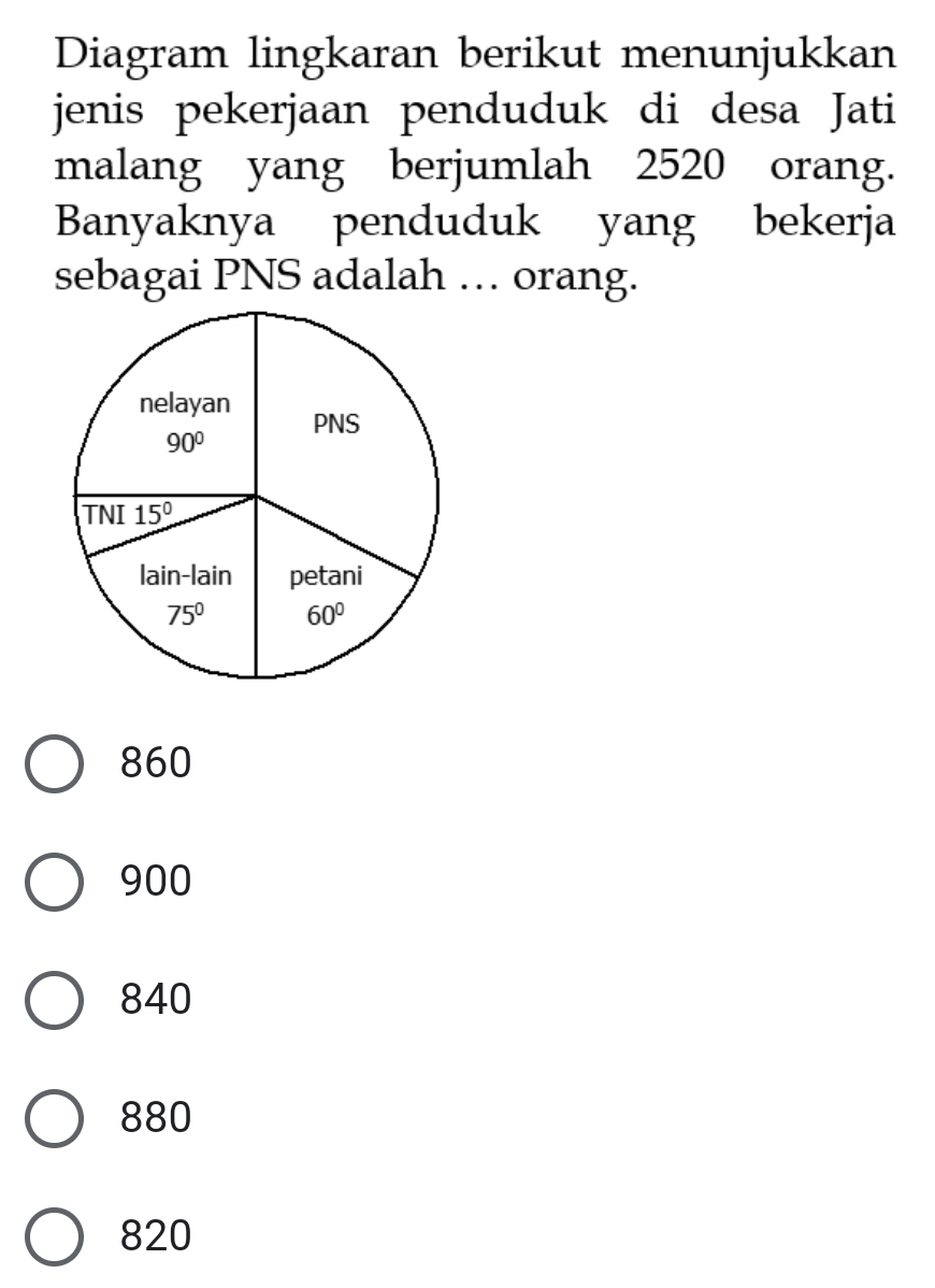 Diagram lingkaran berikut menunjukkan
jenis pekerjaan penduduk di desa Jati
malang yang berjumlah 2520 orang.
Banyaknya penduduk yang bekerja
sebagai PNS adalah … orang.
860
900
840
880
820