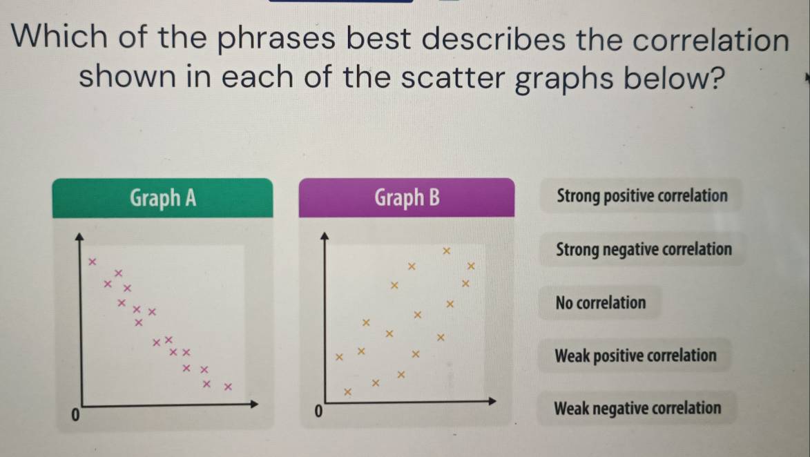 Which of the phrases best describes the correlation
shown in each of the scatter graphs below?
Graph A Graph B Strong positive correlation
× Strong negative correlation
×
× ×
×
×
× ×
× No correlation
x x ×
×
× ×
x>
xx 
×
Weak positive correlation
×
×
× Y
×
×
0
0 Weak negative correlation