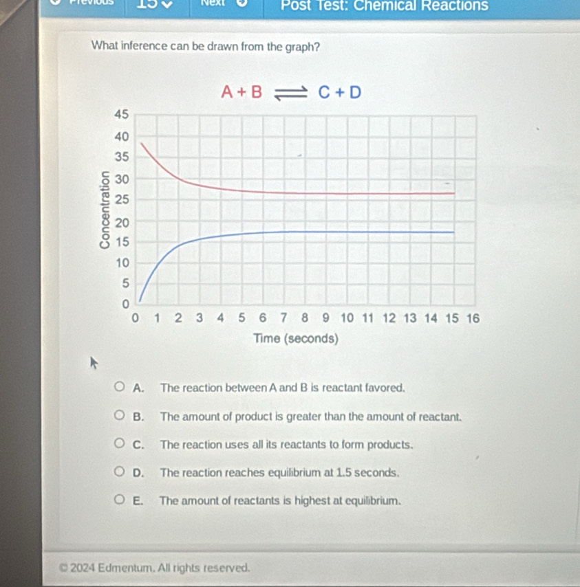 Next Post Test: Chemical Reactions
What inference can be drawn from the graph?
A+B leftharpoons C+D
45
40
35
30
25
20
15
10
5
0
0 1 2 3 4 5 6 1 8 9 10 11 12 13 14 15 16
Time (seconds)
A. The reaction between A and B is reactant favored.
B. The amount of product is greater than the amount of reactant.
C. The reaction uses all its reactants to form products.
D. The reaction reaches equilibrium at 1.5 seconds.
E. The amount of reactants is highest at equilibrium.
© 2024 Edmentum. All rights reserved.