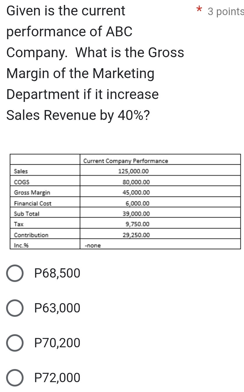 Given is the current 3 points
performance of ABC
Company. What is the Gross
Margin of the Marketing
Department if it increase
Sales Revenue by 40%?
P68,500
P63,000
P70,200
P72,000