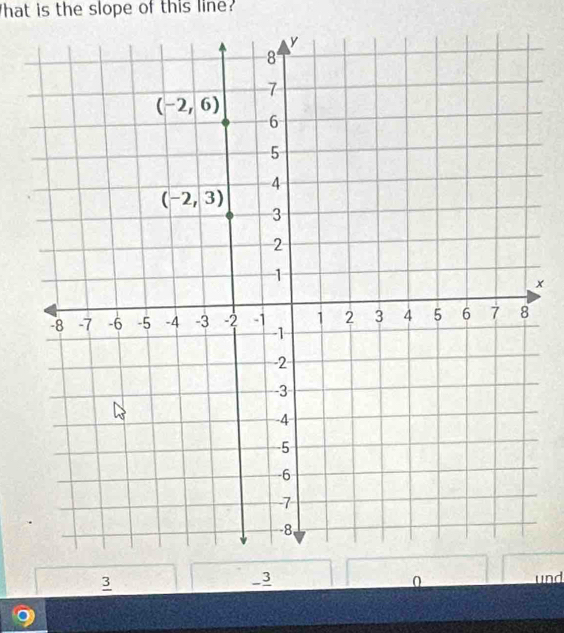 hat is the slope of this line?
x
3
0
- 3 und