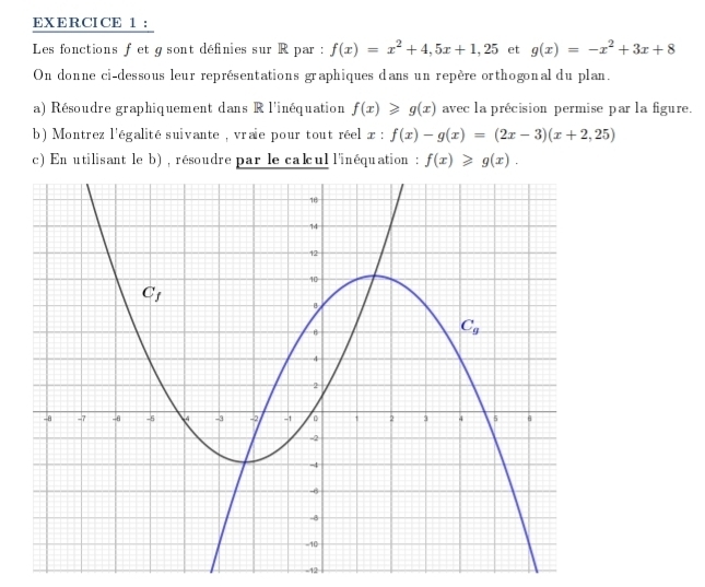 Les fonctions fet g sont définies sur R par : f(x)=x^2+4,5x+1,25 et g(x)=-x^2+3x+8
On donne ci-dessous leur représentations graphiques dans un repère orthogonal du plan.
a) Résoudre graphiquement dans R l'inéquation f(x)≥slant g(x) avec la précision permise par la figure.
b) Montrez l'égalité suivante , vraie pour tout réel x:f(x)-g(x)=(2x-3)(x+2,25)
c) En utilisant le b) , résoudre par le calcul l'inéquation : f(x)≥slant g(x).
-12