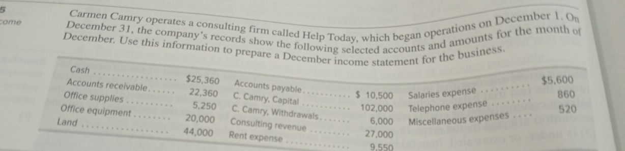 Carmen Camry operates a consulting firm called Help Today, which began operations on December 1. On 
come December 31, the company’s records show the following selected accounts and amounts for the month of 
December. Use this information to prepare a December income statement for the business.
$5,600
Cash _ $25,360 Accounts payable . . . . 
_ 
Accounts receivable. . . . . . 22,360 C. Camry, Capital 
... . $ 10,500 Salaries expense 860
Office supplies . . . . 5,250 C. Camry, Withdrawals . . . 6,000 Miscellaneous expenses . . . 520
102,000 Telephone expense 
_ 
Office equipment . . . . . . : 20,000 Consulting revenue . . . . . . . . 27,000
Land _ 44,000 Rent expense ._
9.550