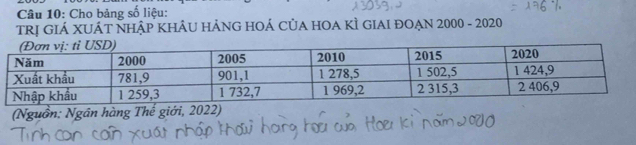 Cho bảng số liệu: 
trị GIÁ XUÁT NHậP KHÂU HẢNG HOÁ CủA HOA KÌ gIAI đOẠN 2000 - 2020
(Nguồn: Ngân hàng Thế giới, 2022)