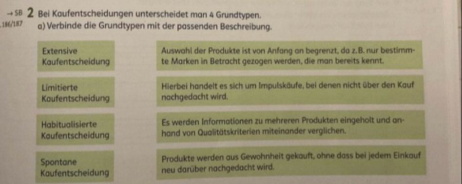 → SB 2 Bei Kaufentscheidungen unterscheidet man 4 Grundtypen.
186/187 a) Verbinde die Grundtypen mit der passenden Beschreibung. 
Extensive Auswahl der Produkte ist von Anfang an begrenzt, da z.B. nur bestimm- 
Kaufentscheidung te Marken in Betracht gezogen werden, die man bereits kennt. 
Limitierte Hierbei handelt es sich um Impulskäufe, bei denen nicht über den Kauf 
Kaufentscheidung nachgedacht wird. 
Habitualisierte Es werden Informationen zu mehreren Produkten eingeholt und an- 
Kaufentscheidung hand von Qualitätskriterien miteinander verglichen. 
Spontane Produkte werden aus Gewohnheit gekauft, ohne dass bei jedem Einkauf 
Kaufentscheidung neu darüber nachgedacht wird.