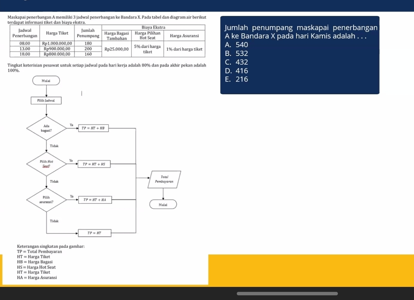 Maskapai penerbangan A memiliki 3 jadwal penerbangan ke Bandara X. Pada tabel dan diagram air berikut
mlah penumpang maskapai penerbangan
e Bandara X pada hari Kamis adalah . . .
540
532
Tingkat keterisian pesawat untuk setiap jadwal pada hari kerja adalah 80% dan pada akhir pekan adalah C. 432
1D. 416
E. 216
Keterangan singkatan pada gambar:
TP=Tot al Pembayaran
HT=Har ga Tiket
HB=H Harga Bagasi
HS=H arga Hot Seat
HT= Harga Tiket
HA= Harga Ásurans